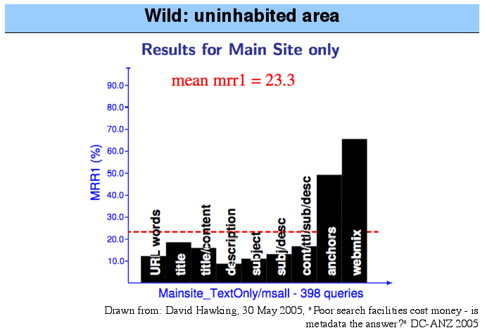 graph showing the performance of metadata vs standard Web indexing information